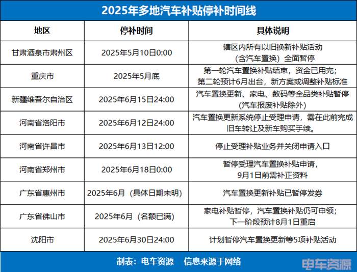 多地按下暂停键，以旧换新补贴退潮速度远超预期​​