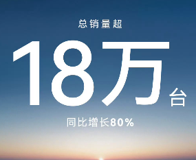 11月华为乾崑合作品牌销量超18万台，环比增长80%