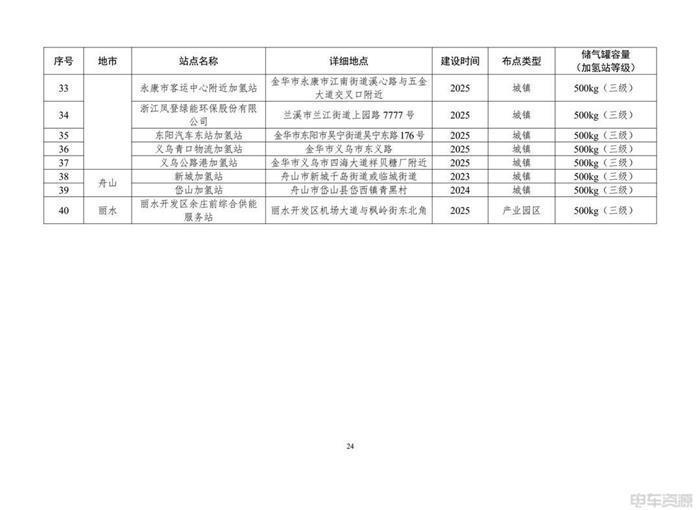 浙江：到2025年建设加氢站50座以上