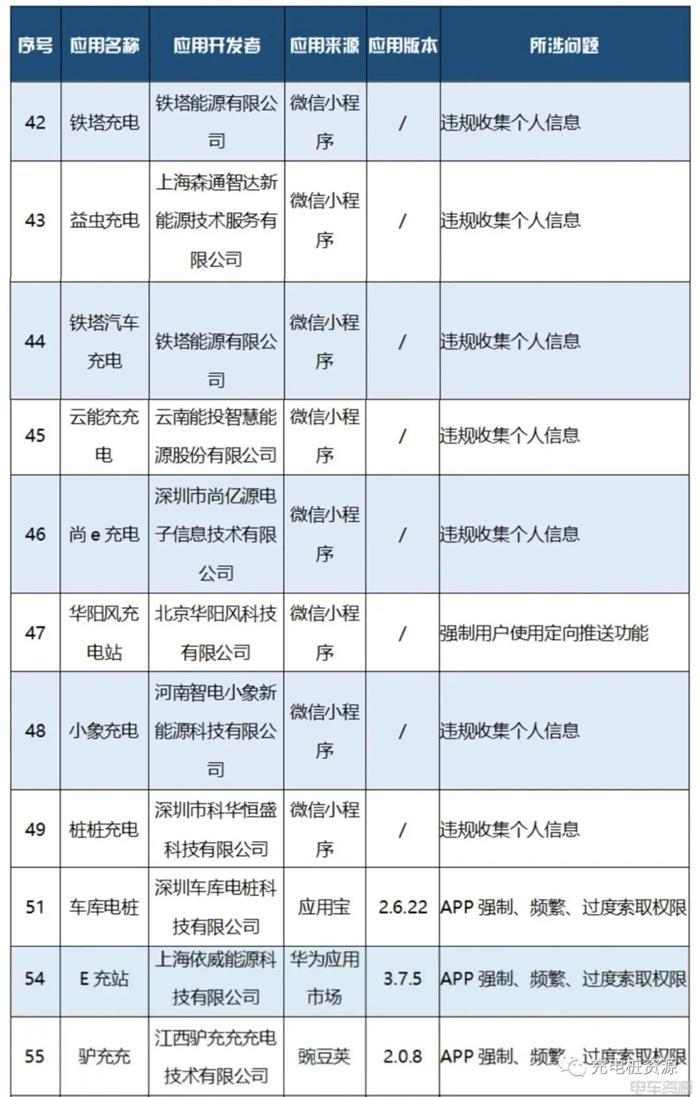 工信部：11款充电APP(SDK)存在侵害用户权益行为