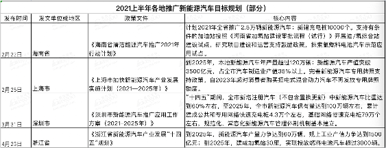 2021上半年国家及地方汽车相关政策一览