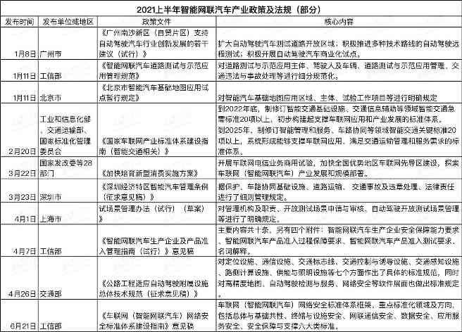 2021上半年国家及地方汽车相关政策一览