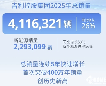 吉利2025年销量首破400万辆，新能源销量同比增长58%