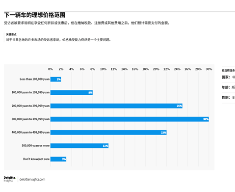 中国汽车消费调研报告出炉：超6成受访者计划购买超30万元新车