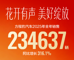 方程豹12月销量达5万辆，2025年累计销量超23万辆