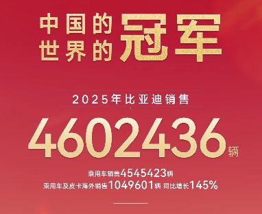 比亚迪2025年销售460万辆，海外销量首次突破100万辆