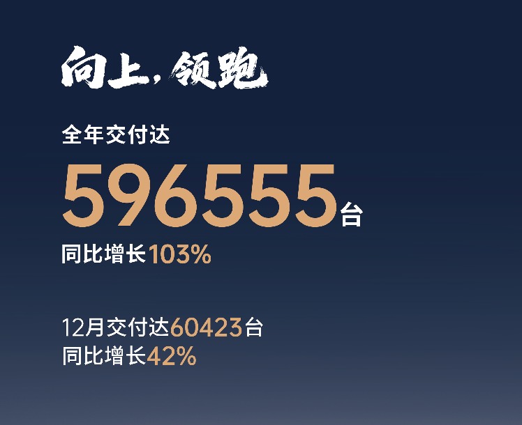 零跑2025全年累计交付59万台，同比增长103%，超年度目标