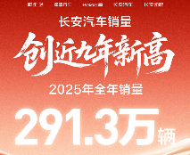 长安汽车2025年销量创九年新高：总销量291万辆，同比增长8.5%