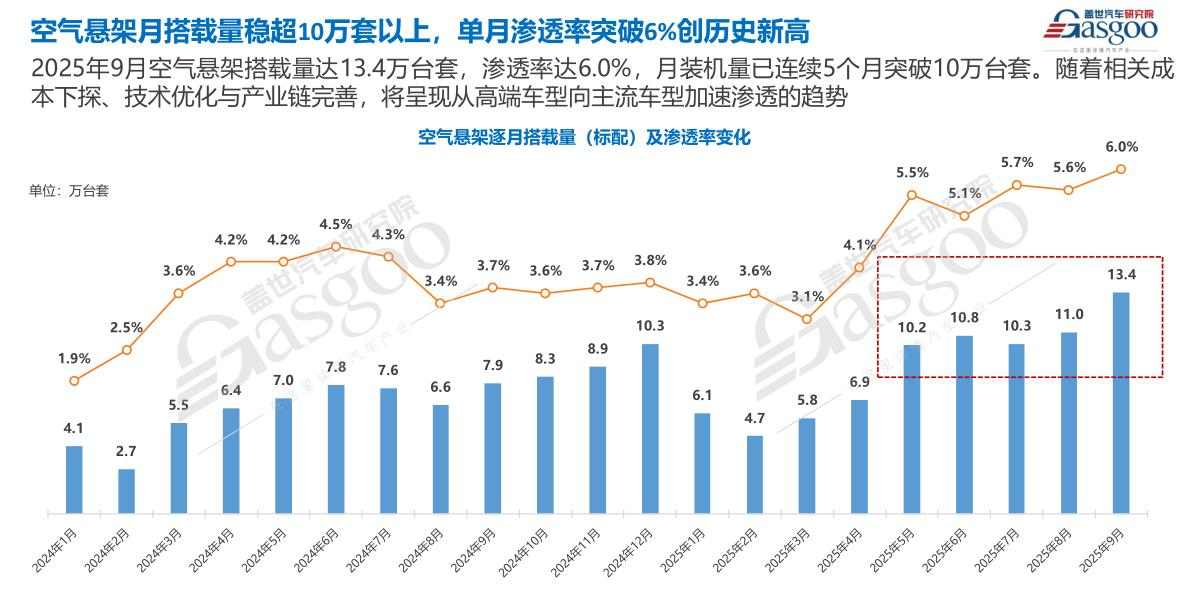 空悬渗透率破5%，又一颠覆性趋势显现
