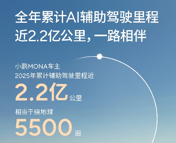 小鹏MONA车主半年内用AI辅助驾驶开了8.8万公里，何小鹏直呼很好奇