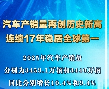 中国2025汽车产销量创历史新高：实现17连冠，新能源成核心动力