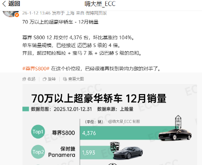 尊界S800单月交付4376台，成70万元以上超豪华轿车销冠