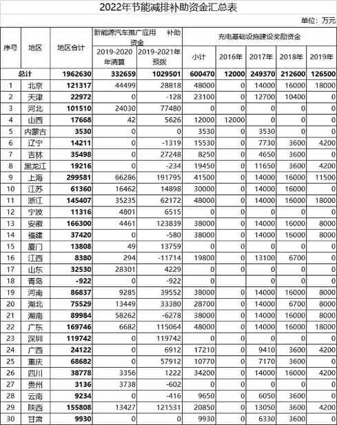 196亿元！ 财政部下达2022年节能减排补助资金预算