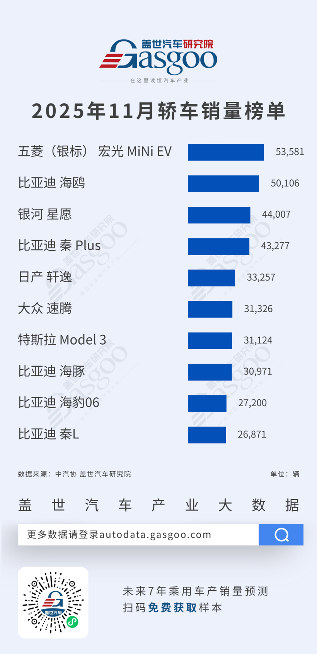 五菱宏光MiNi EV蝉联榜首，合资份额持续收缩丨2025年11月轿车/SUV车型销量榜