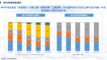 高端电动主导、智能体验升级、家庭场景细分，CCRT报告解读MPV新趋势