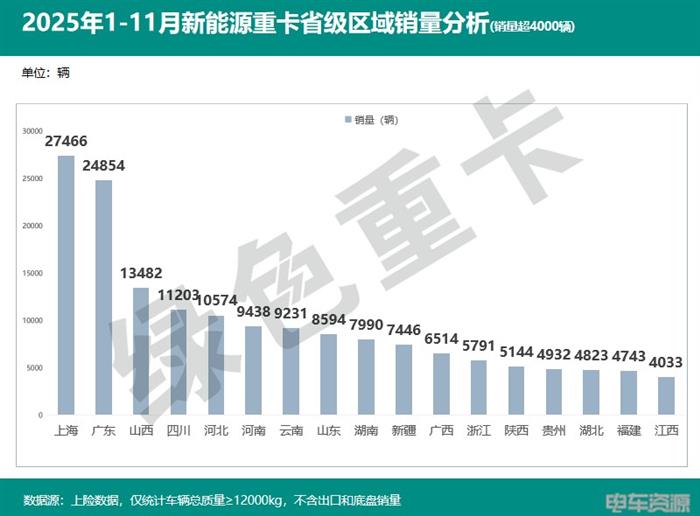 2025年1-11月新能源重卡销187335辆 各城市“战绩”分析 2025年1-11月新能源重卡销187335辆 各城市“战绩”分析