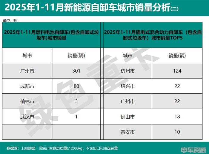 2025年1-11月新能源重卡销187335辆 各城市“战绩”分析