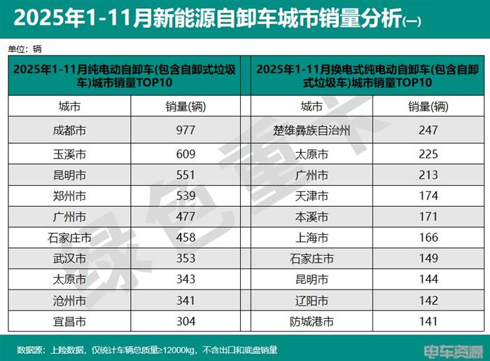 2025年1-11月新能源重卡销187335辆 各城市“战绩”分析