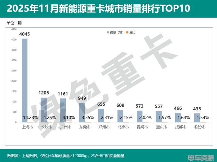 2025年1-11月新能源重卡销187335辆 各城市“战绩”分析