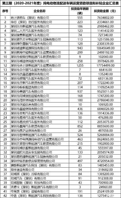 近1.24亿元！深圳2020-2021年度新能源车运营补贴即将发放