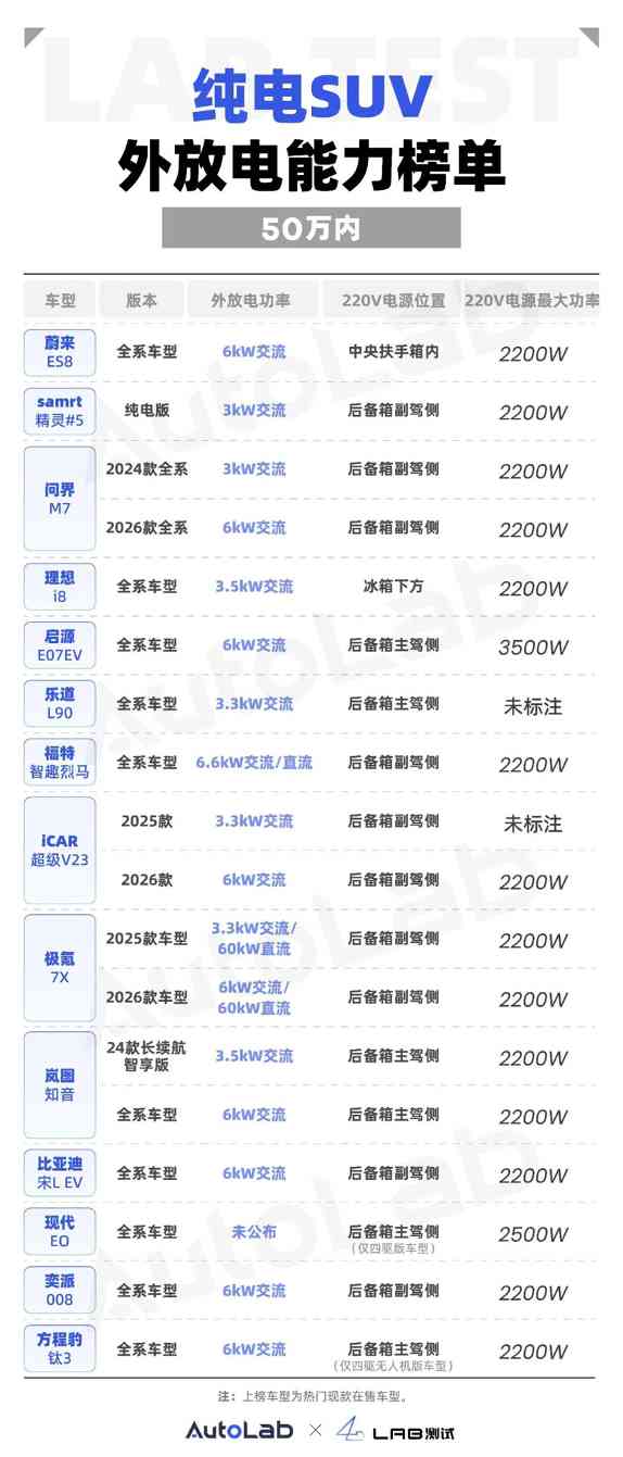 50万内纯电车外放电能力大盘点，谁是真“移动电站”？