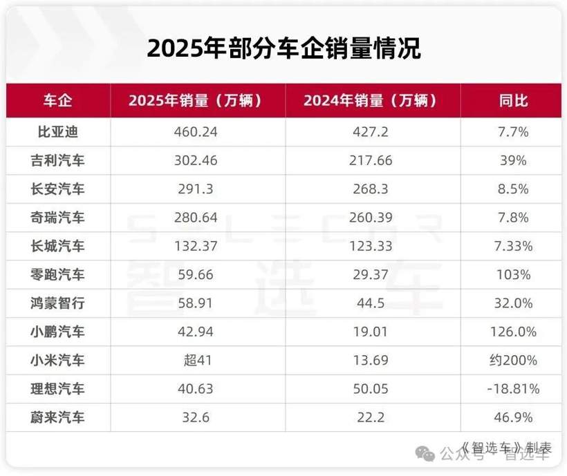 2025年车企销量盘点，比亚迪无敌，吉利有潜力，奇瑞赚外币？