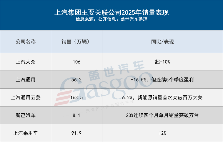 上汽集团2025年销量突破450万辆，自主与新能源双轮驱动