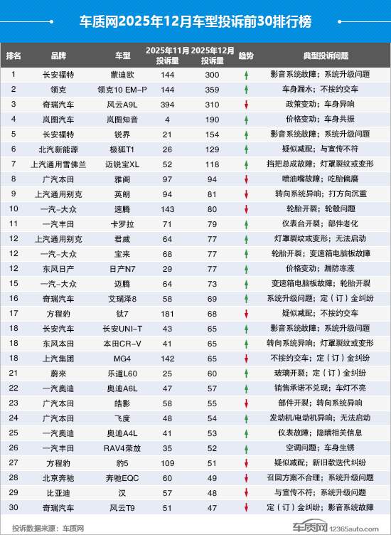 2025年12月国内汽车投诉排行及分析报告