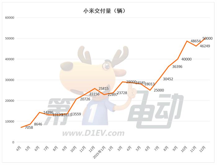 2025年度新势力榜：零跑近60万辆首夺冠